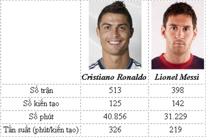 2. Số kiến tạo: Cristiano Ronaldo có tổng cộng 125 kiến tạo trong 40.856 phút (326 phút/kiến tạo). Lionel Messi có tổng cộng 142 kiến tạo trong 31.229 phút (219 phút/kiến tạo). Lần này, Messi không chỉ có nhiều số kiến tạo hơn Ronaldo mà tần suất còn cao hơn.